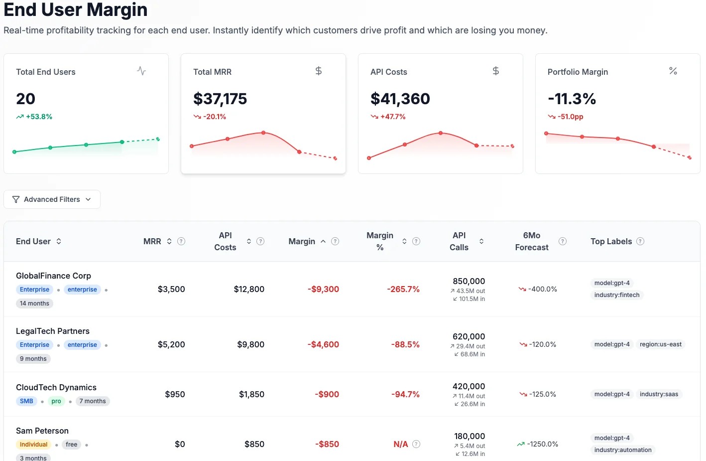 Customer margin dashboard showing profitable vs underwater accounts